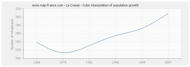 La Cresse : Cubic interpolation of population growth